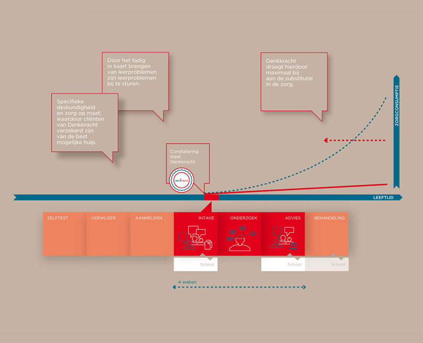 Studio-Broodnodig-infographic-laten-maken-arnhem-denkkracht