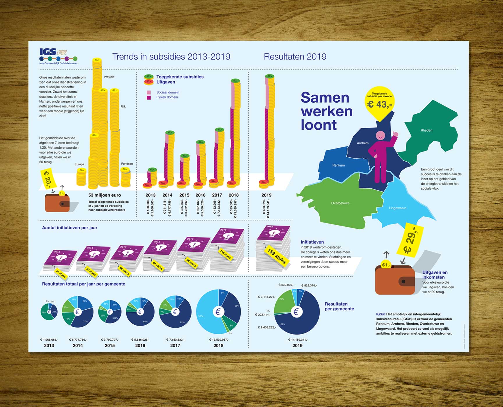 Studio-Broodnodig-infographic-arnhem-IGSG5-infographic-jaarverslag-2019-A3